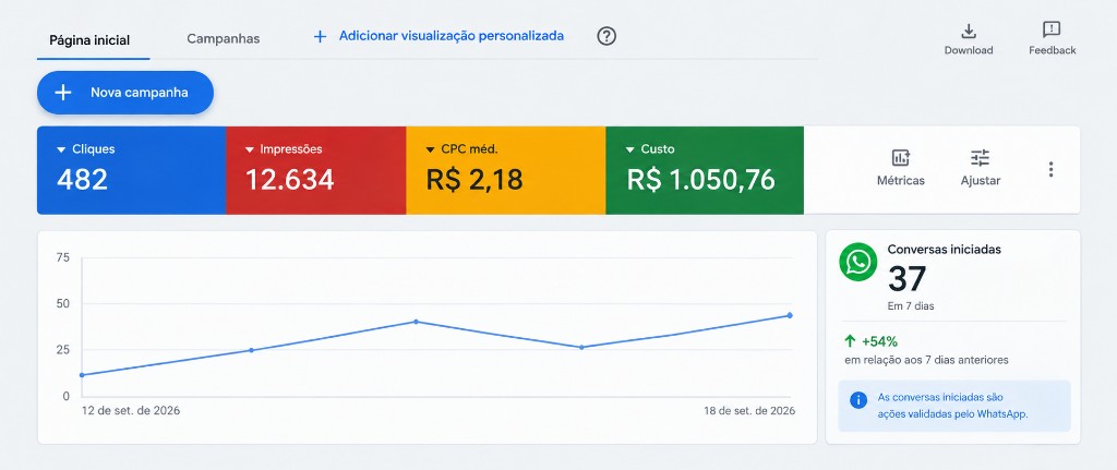 Painel real do Google Ads de 12 a 18 de setembro de 2026: 482 cliques, custo de R$ 1.050,76 e 37 conversas iniciadas no WhatsApp em 7 dias